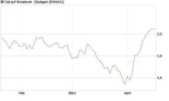 Call auf Broadcom [BNP Paribas Emissions- und Handelsges.] Chart