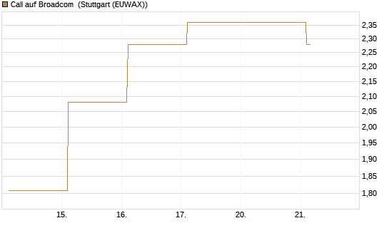 Call auf Broadcom [BNP Paribas Emissions- und Handelsges.] Chart