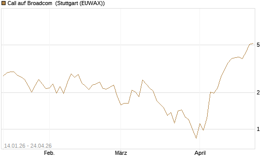 Call auf Broadcom [BNP Paribas Emissions- und Handelsges.] Chart
