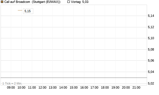 Call auf Broadcom [BNP Paribas Emissions- und Handelsges.] Chart
