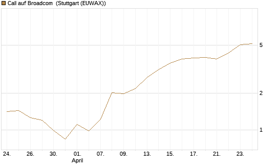 Call auf Broadcom [BNP Paribas Emissions- und Handelsges.] Chart