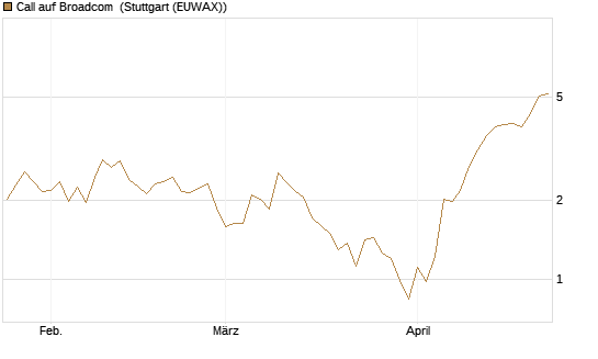 Call auf Broadcom [BNP Paribas Emissions- und Handelsges.] Chart
