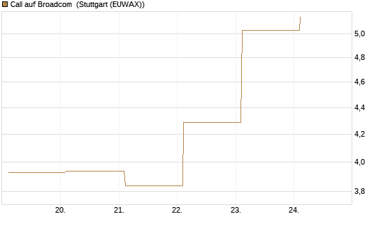 Call auf Broadcom [BNP Paribas Emissions- und Handelsges.] Chart