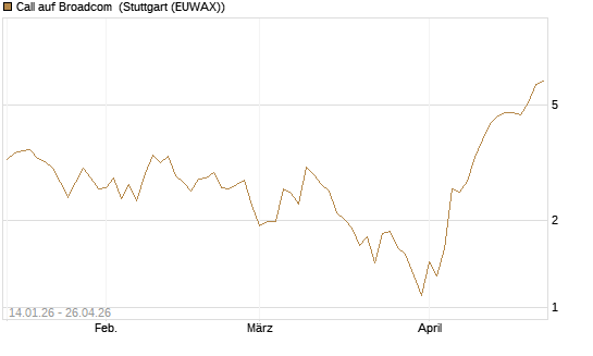 Call auf Broadcom [BNP Paribas Emissions- und Handelsges.] Chart