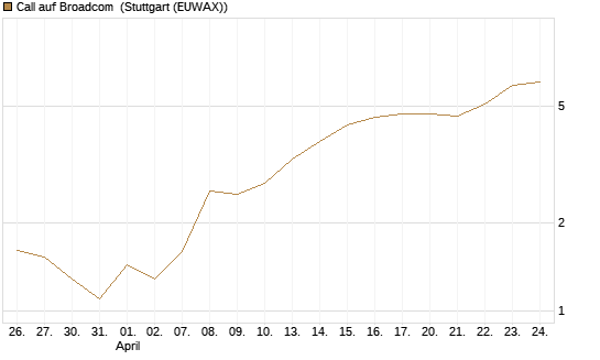 Call auf Broadcom [BNP Paribas Emissions- und Handelsges.] Chart