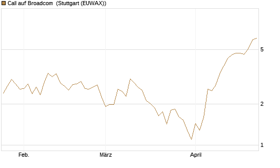 Call auf Broadcom [BNP Paribas Emissions- und Handelsges.] Chart