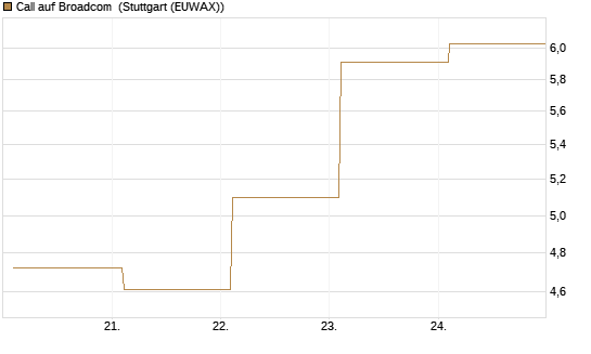 Call auf Broadcom [BNP Paribas Emissions- und Handelsges.] Chart