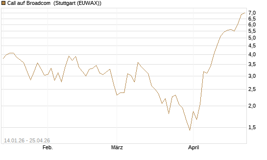 Call auf Broadcom [BNP Paribas Emissions- und Handelsges.] Chart