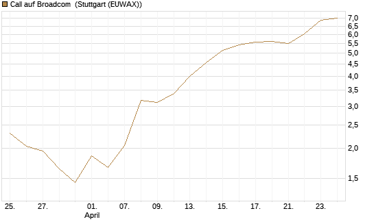 Call auf Broadcom [BNP Paribas Emissions- und Handelsges.] Chart