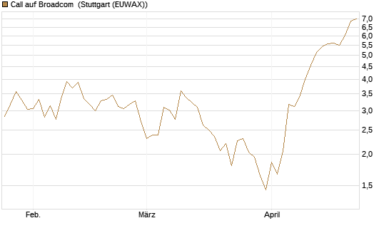 Call auf Broadcom [BNP Paribas Emissions- und Handelsges.] Chart