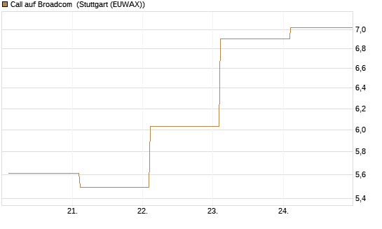 Call auf Broadcom [BNP Paribas Emissions- und Handelsges.] Chart