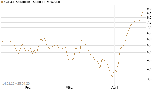 Call auf Broadcom [BNP Paribas Emissions- und Handelsges.] Chart