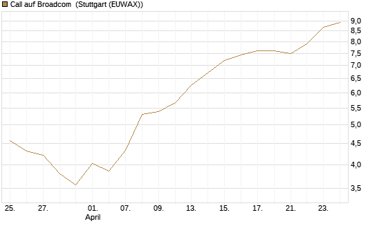 Call auf Broadcom [BNP Paribas Emissions- und Handelsges.] Chart