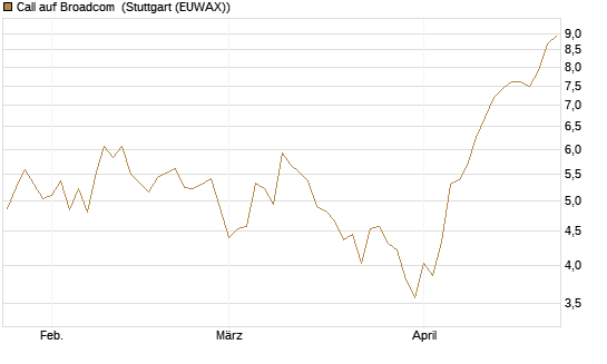 Call auf Broadcom [BNP Paribas Emissions- und Handelsges.] Chart