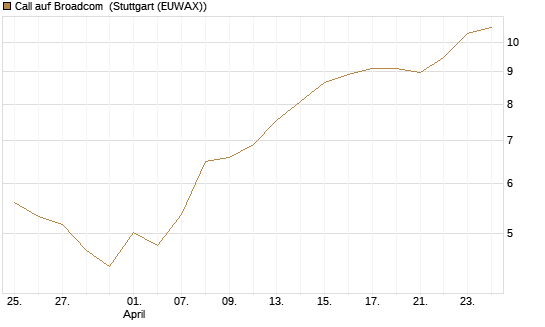 Call auf Broadcom [BNP Paribas Emissions- und Handelsges.] Chart