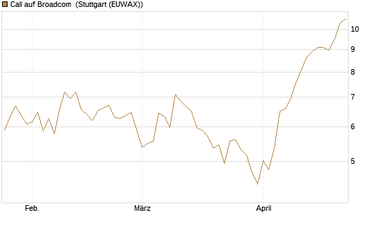 Call auf Broadcom [BNP Paribas Emissions- und Handelsges.] Chart