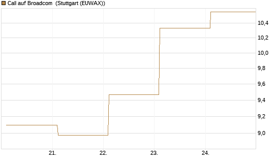 Call auf Broadcom [BNP Paribas Emissions- und Handelsges.] Chart