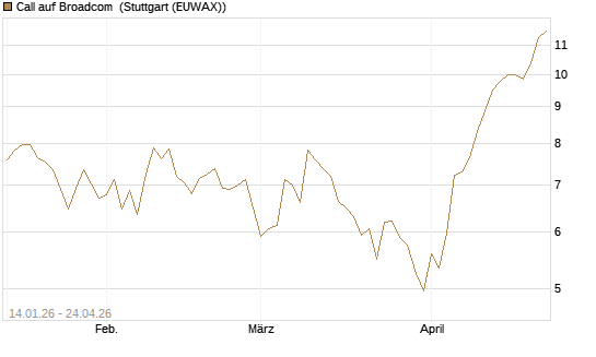 Call auf Broadcom [BNP Paribas Emissions- und Handelsges.] Chart