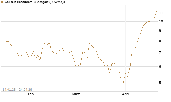 Call auf Broadcom [BNP Paribas Emissions- und Handelsges.] Chart