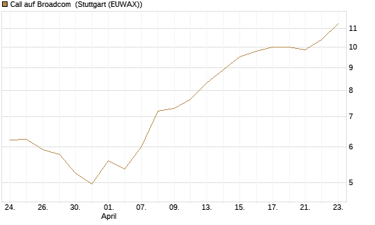 Call auf Broadcom [BNP Paribas Emissions- und Handelsges.] Chart