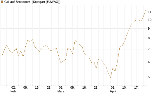 Call auf Broadcom [BNP Paribas Emissions- und Handelsges.] Chart