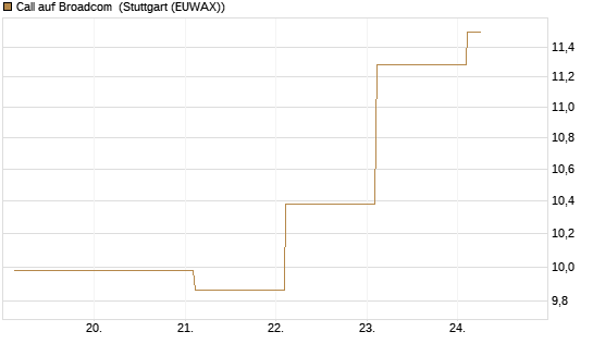 Call auf Broadcom [BNP Paribas Emissions- und Handelsges.] Chart