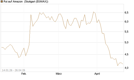 Put auf Amazon [Vontobel] Chart