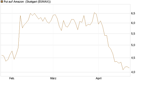 Put auf Amazon [Vontobel] Chart