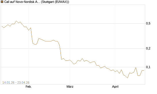 Call auf Novo-Nordisk ADR [Vontobel] Chart