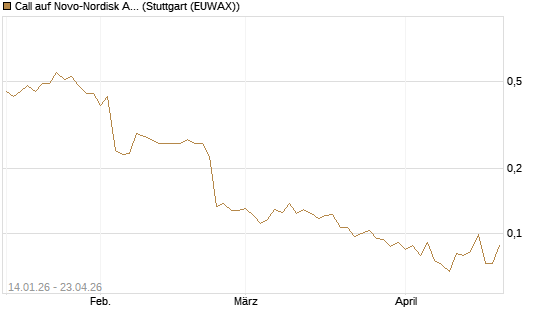 Call auf Novo-Nordisk ADR [Vontobel] Chart