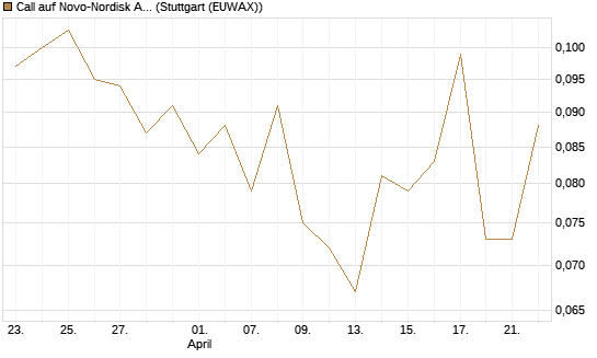 Call auf Novo-Nordisk ADR [Vontobel] Chart