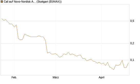 Call auf Novo-Nordisk ADR [Vontobel] Chart