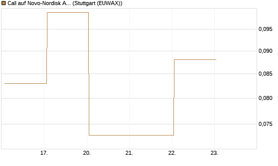 Call auf Novo-Nordisk ADR [Vontobel] Chart