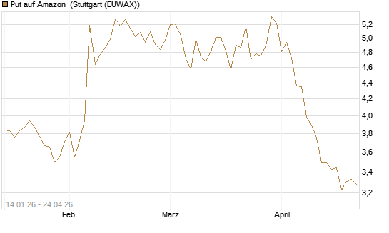 Put auf Amazon [Vontobel] Chart