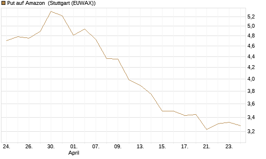 Put auf Amazon [Vontobel] Chart