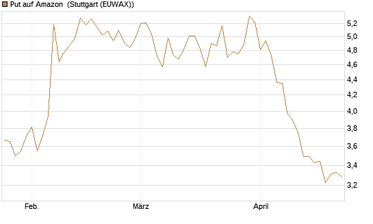 Put auf Amazon [Vontobel] Chart