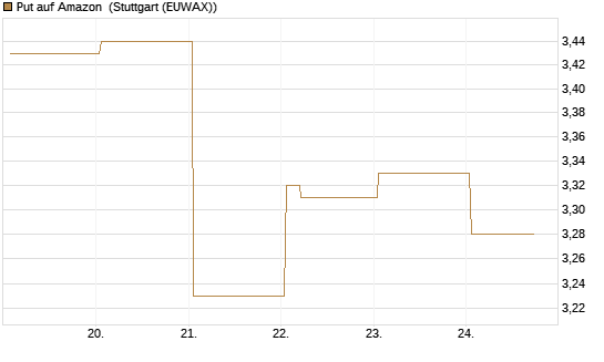 Put auf Amazon [Vontobel] Chart