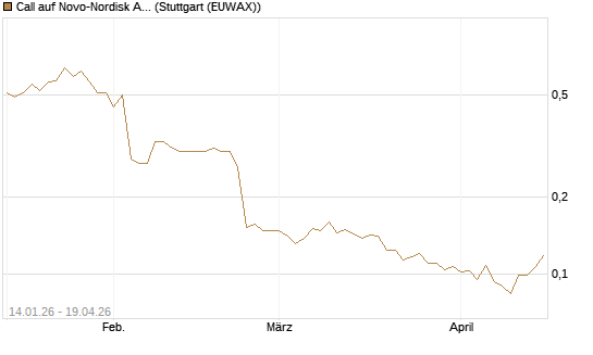 Call auf Novo-Nordisk ADR [Vontobel] Chart