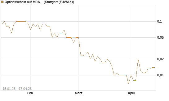 Optionsschein auf MDAX [Goldman Sachs Bank Europe SE] Chart