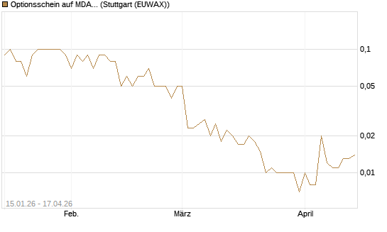 Optionsschein auf MDAX [Goldman Sachs Bank Europe SE] Chart
