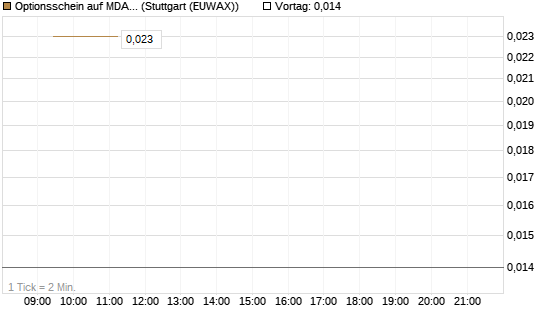 Optionsschein auf MDAX [Goldman Sachs Bank Europe SE] Chart