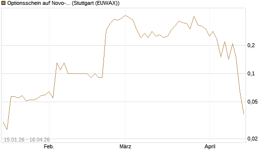 Optionsschein auf Novo-Nordisk [Goldman Sachs Bank Europe SE] Chart