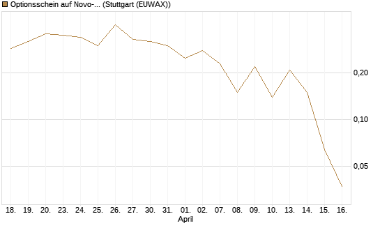 Optionsschein auf Novo-Nordisk [Goldman Sachs Bank Europe SE] Chart
