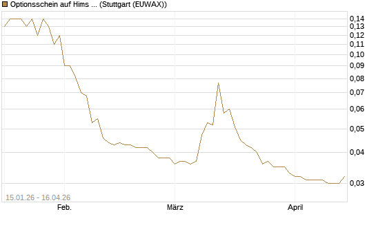Optionsschein auf Hims & Hers Health A [Goldman Sachs Bank Europe SE] Chart