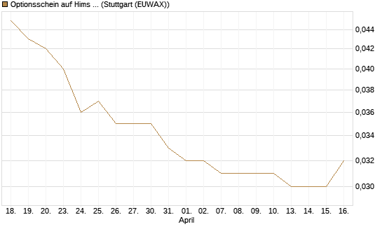 Optionsschein auf Hims & Hers Health A [Goldman Sachs Bank Europe SE] Chart