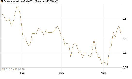 Optionsschein auf Kla-Tencor [Goldman Sachs Bank Europe SE] Chart