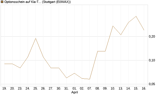 Optionsschein auf Kla-Tencor [Goldman Sachs Bank Europe SE] Chart