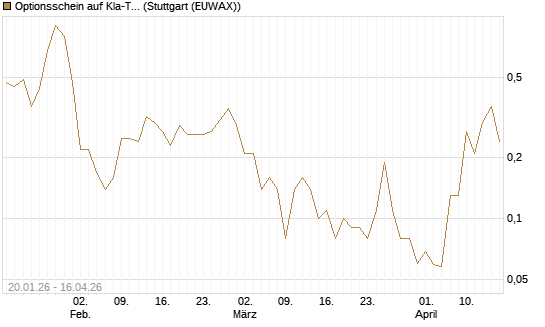 Optionsschein auf Kla-Tencor [Goldman Sachs Bank Europe SE] Chart