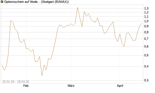 Optionsschein auf Moderna [Goldman Sachs Bank Europe SE] Chart