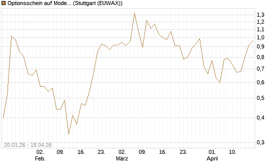 Optionsschein auf Moderna [Goldman Sachs Bank Europe SE] Chart